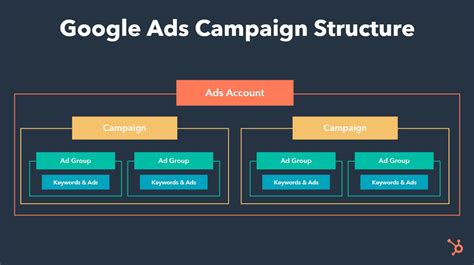 google adwords campaign strategy